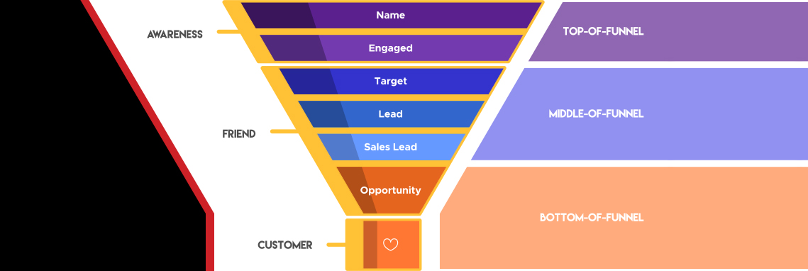 Shifting Gears Towards Top of Sales Funnel Marketing During COVID-19